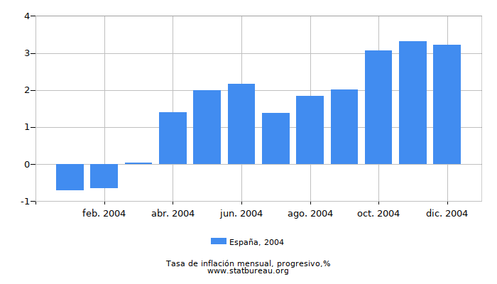 2004 España progresiva tasa de inflación