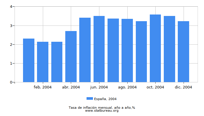 2004 España tasa de inflación: año tras año