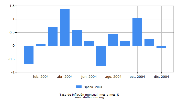 2004 España tasa de inflación: mes a mes