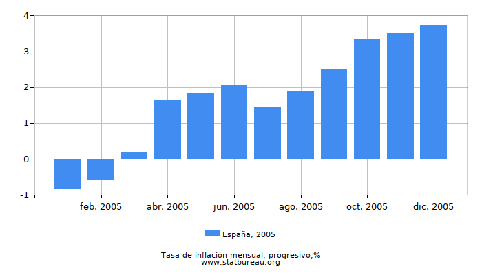 2005 España progresiva tasa de inflación