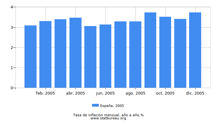 2005 España tasa de inflación: año tras año