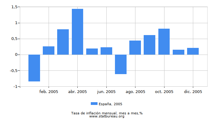 2005 España tasa de inflación: mes a mes