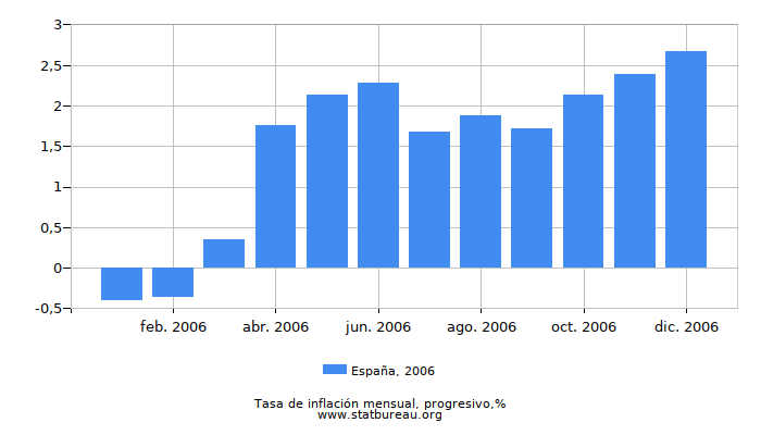 2006 España progresiva tasa de inflación