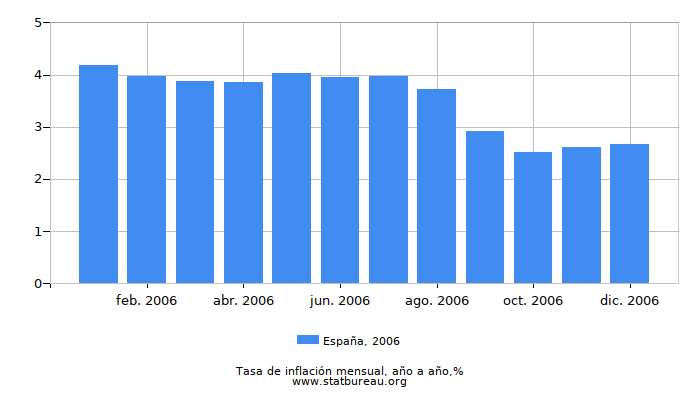 2006 España tasa de inflación: año tras año