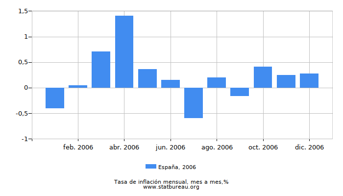 2006 España tasa de inflación: mes a mes