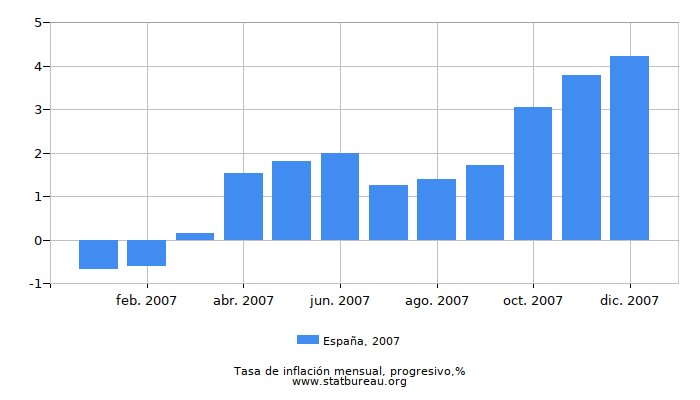 2007 España progresiva tasa de inflación