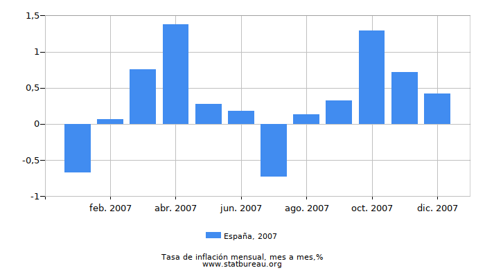 2007 España tasa de inflación: mes a mes