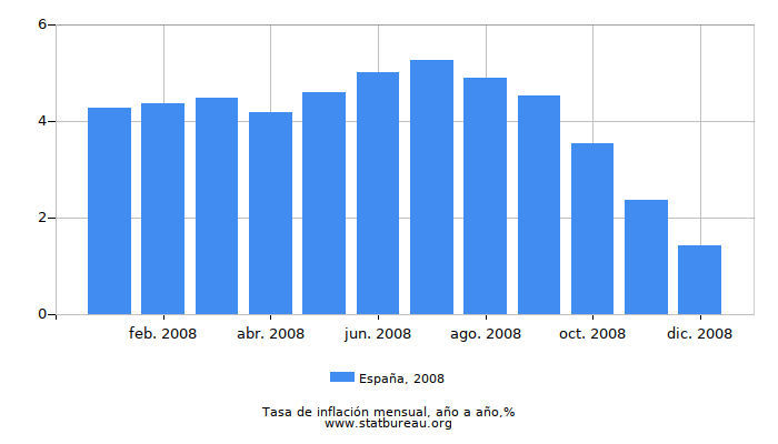 2008 España tasa de inflación: año tras año