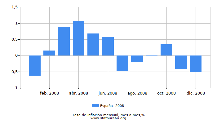 2008 España tasa de inflación: mes a mes