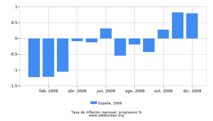 2009 España progresiva tasa de inflación