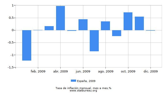 2009 España tasa de inflación: mes a mes