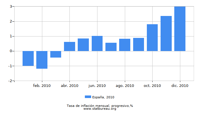 2010 España progresiva tasa de inflación
