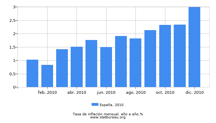2010 España tasa de inflación: año tras año