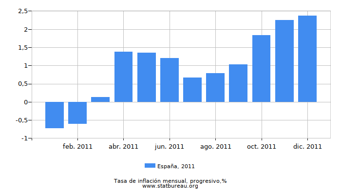 2011 España progresiva tasa de inflación