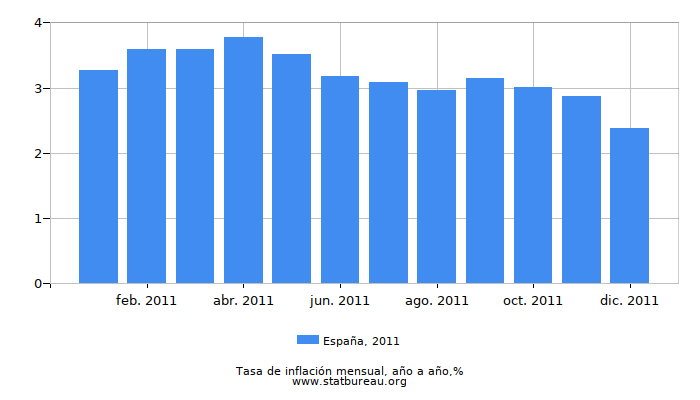 2011 España tasa de inflación: año tras año