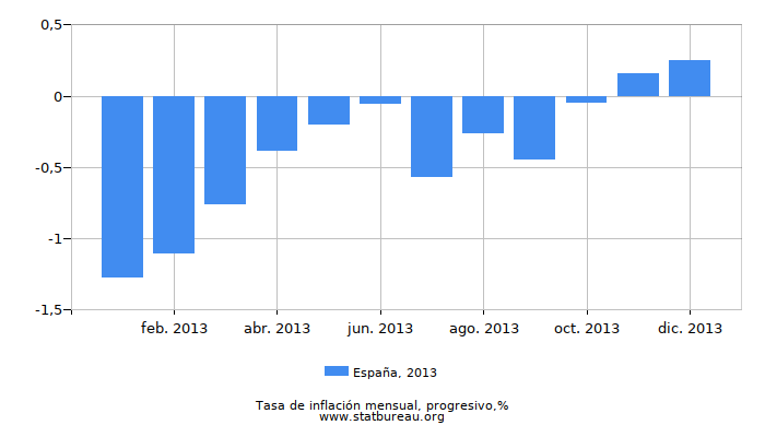 2013 España progresiva tasa de inflación