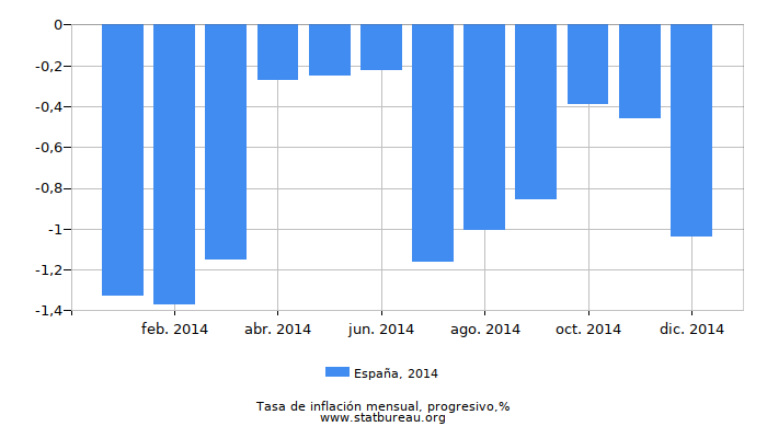 2014 España progresiva tasa de inflación