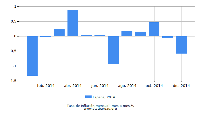 2014 España tasa de inflación: mes a mes