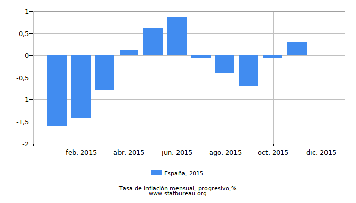 2015 España progresiva tasa de inflación