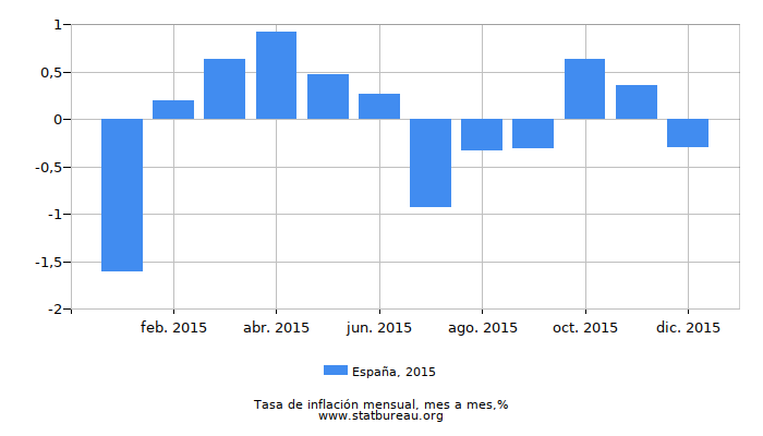 2015 España tasa de inflación: mes a mes