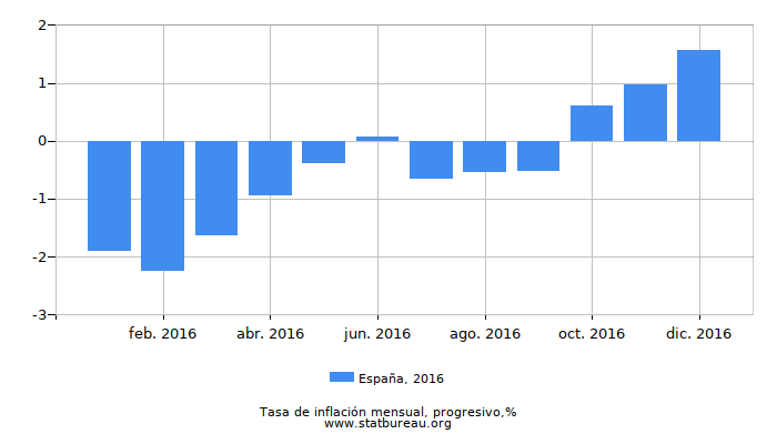 2016 España progresiva tasa de inflación