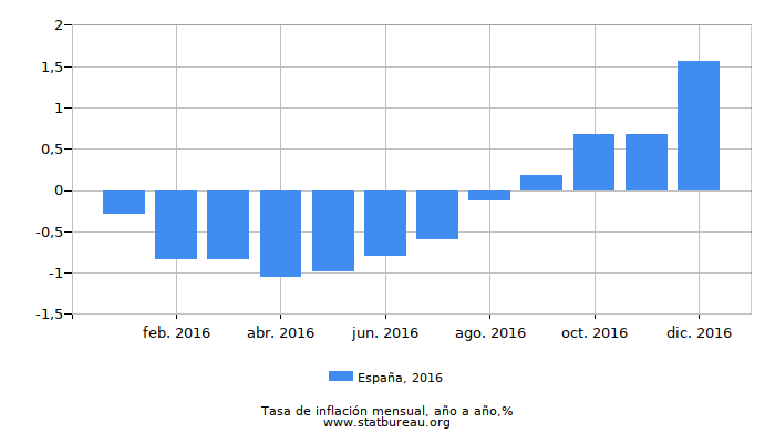 2016 España tasa de inflación: año tras año