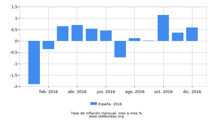 2016 España tasa de inflación: mes a mes