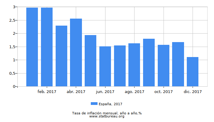 2017 España tasa de inflación: año tras año