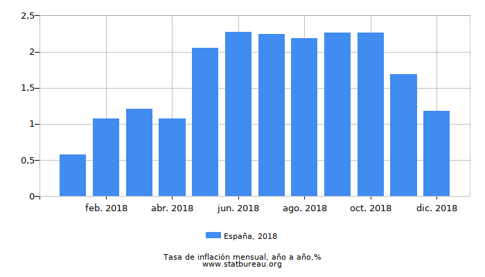 2018 España tasa de inflación: año tras año