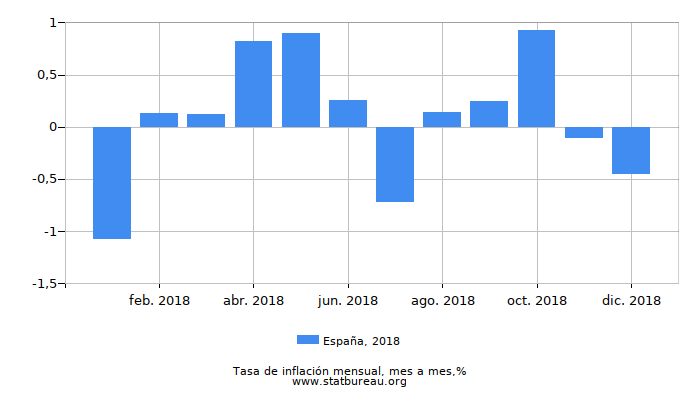 2018 España tasa de inflación: mes a mes