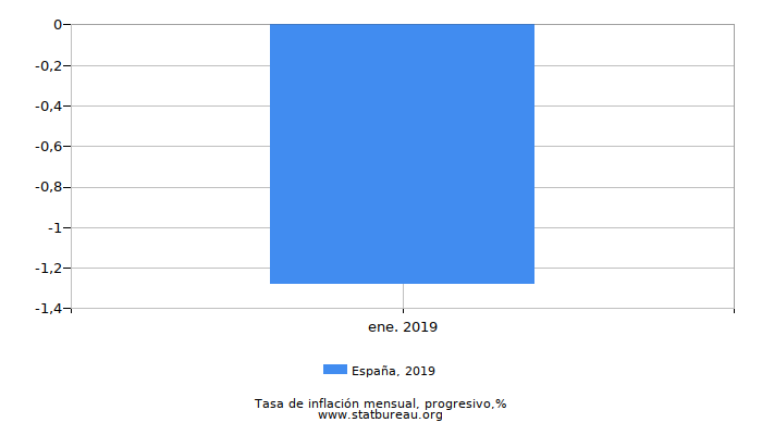 2019 España progresiva tasa de inflación