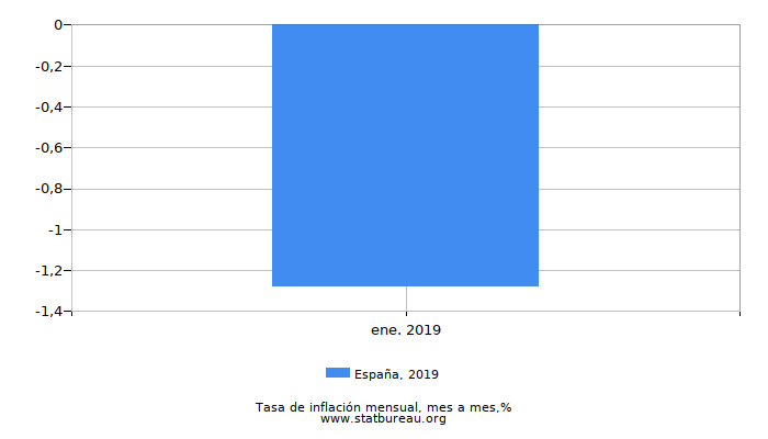 2019 España tasa de inflación: mes a mes