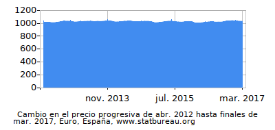 Precio dinámica de cambio en el tiempo debido a la inflación, Euro, España Precio dinámica de cambio en el tiempo debido a la inflación, Euro, España