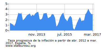 Gráfico de la tasa de inflación progresiva entre el primer y segundo mes Gráfico de la tasa de inflación progresiva entre el primer y segundo mes