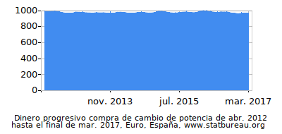 Dinámica de dinero comprando cambio de poder en el tiempo debido a la inflación, Euro, España Dinámica de dinero comprando cambio de poder en el tiempo debido a la inflación, Euro, España