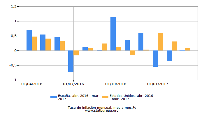 Gráfico de comparación la inflación Gráfico de comparación la inflación