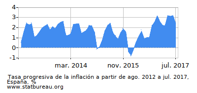 Gráfico de la tasa de inflación progresiva entre el primer y segundo mes Gráfico de la tasa de inflación progresiva entre el primer y segundo mes