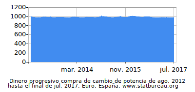 Dinámica de dinero comprando cambio de poder en el tiempo debido a la inflación, Euro, España Dinámica de dinero comprando cambio de poder en el tiempo debido a la inflación, Euro, España