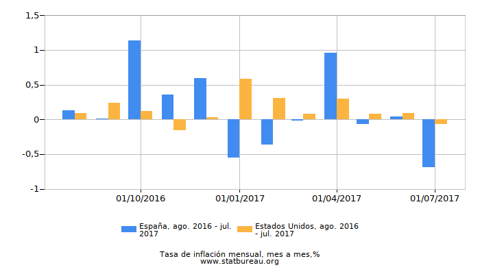 Gráfico de comparación la inflación Gráfico de comparación la inflación