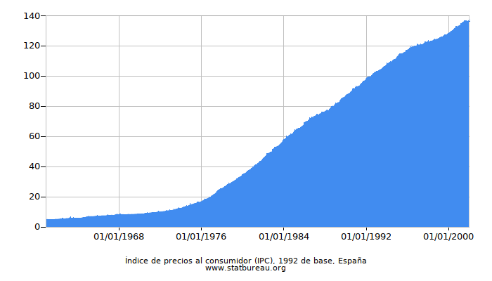 Índice de precios al consumidor (IPC), 1992 de base, España
