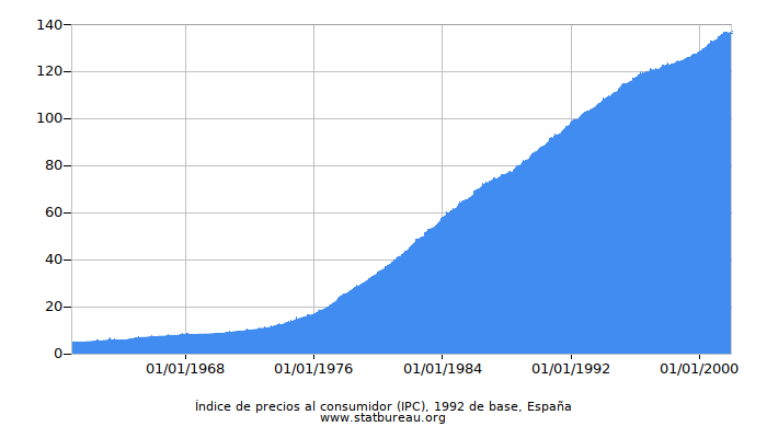 Índice de precios al consumidor (IPC), 1992 de base, España Índice de precios al consumidor (IPC), 1992 de base, España
