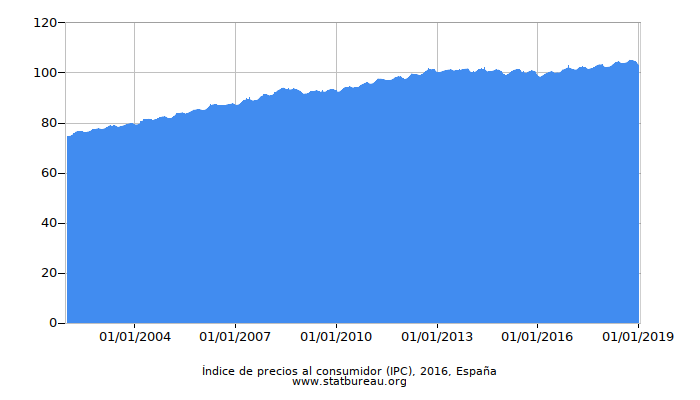 Índice de precios al consumidor (IPC), 2016, España