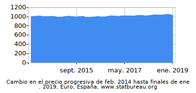 Precio dinámica de cambio en el tiempo debido a la inflación, Euro, España Precio dinámica de cambio en el tiempo debido a la inflación, Euro, España