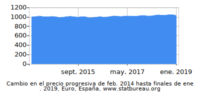 Precio dinámica de cambio en el tiempo debido a la inflación, Euro, España