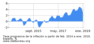 Gráfico de la tasa de inflación progresiva entre el primer y segundo mes