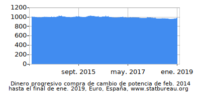 Dinámica de dinero comprando cambio de poder en el tiempo debido a la inflación, Euro, España Dinámica de dinero comprando cambio de poder en el tiempo debido a la inflación, Euro, España