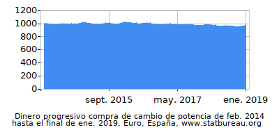 Dinámica de dinero comprando cambio de poder en el tiempo debido a la inflación, Euro, España