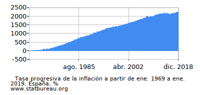 Gráfico de la tasa de inflación progresiva entre el primer y segundo mes Gráfico de la tasa de inflación progresiva entre el primer y segundo mes