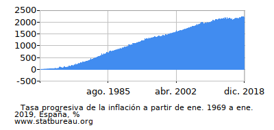 Gráfico de la tasa de inflación progresiva entre el primer y segundo mes