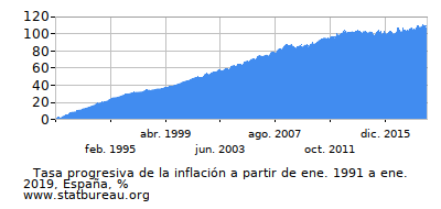 Gráfico de la tasa de inflación progresiva entre el primer y segundo mes Gráfico de la tasa de inflación progresiva entre el primer y segundo mes